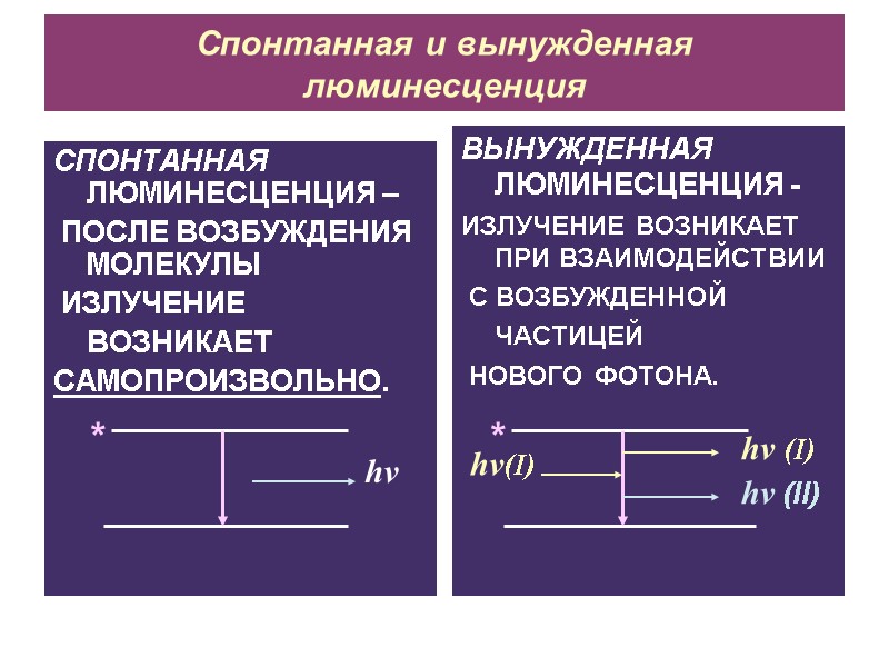 Спонтанная и вынужденная люминесценция СПОНТАННАЯ  ЛЮМИНЕСЦЕНЦИЯ –   ПОСЛЕ ВОЗБУЖДЕНИЯ МОЛЕКУЛЫ 
